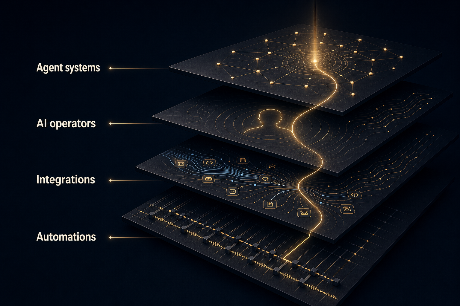 Connected layers of practical AI support for business operations