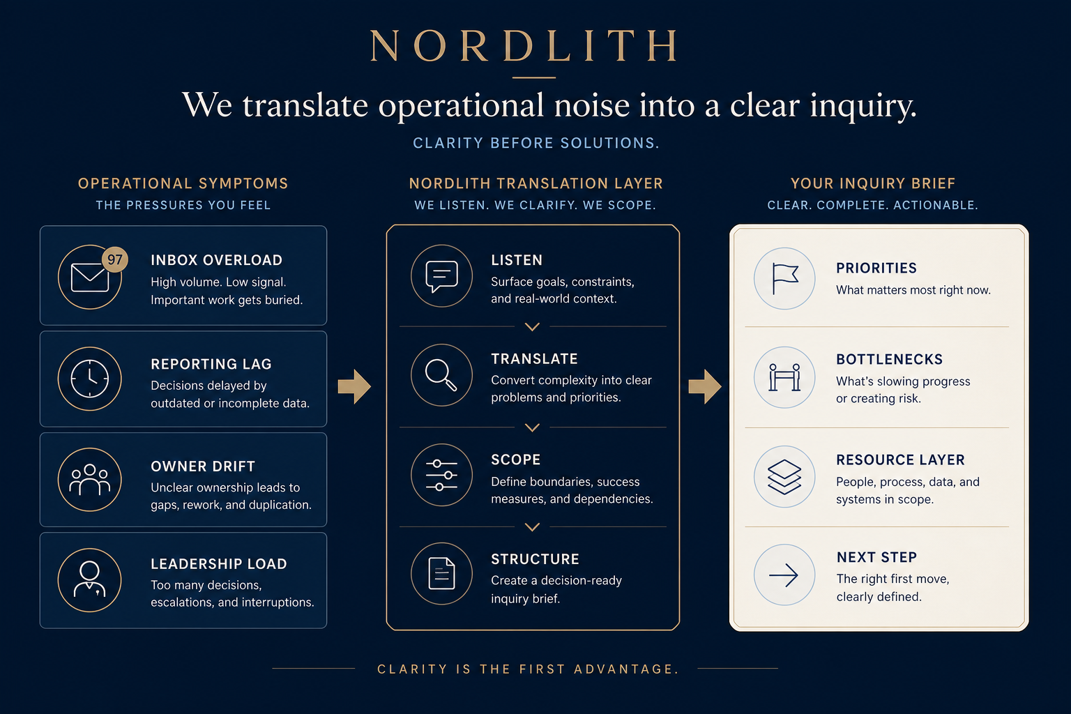 A practical path from operational friction to a clear first conversation