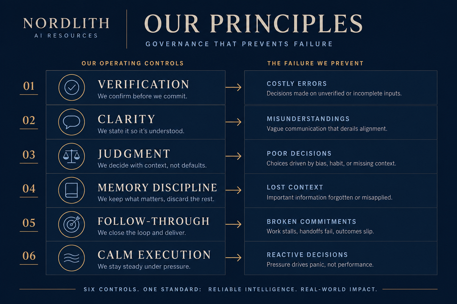 Nordlith operating principles board showing six governance standards