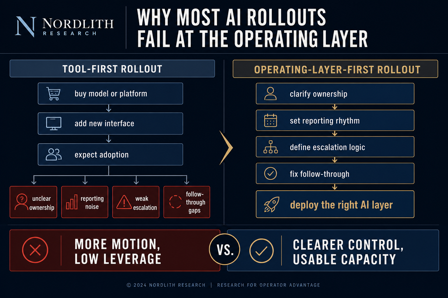 Two-lane infographic comparing tool-first AI rollout failure modes with an operating-layer-first rollout that clarifies ownership, reporting, escalation, and follow-through before deploying AI