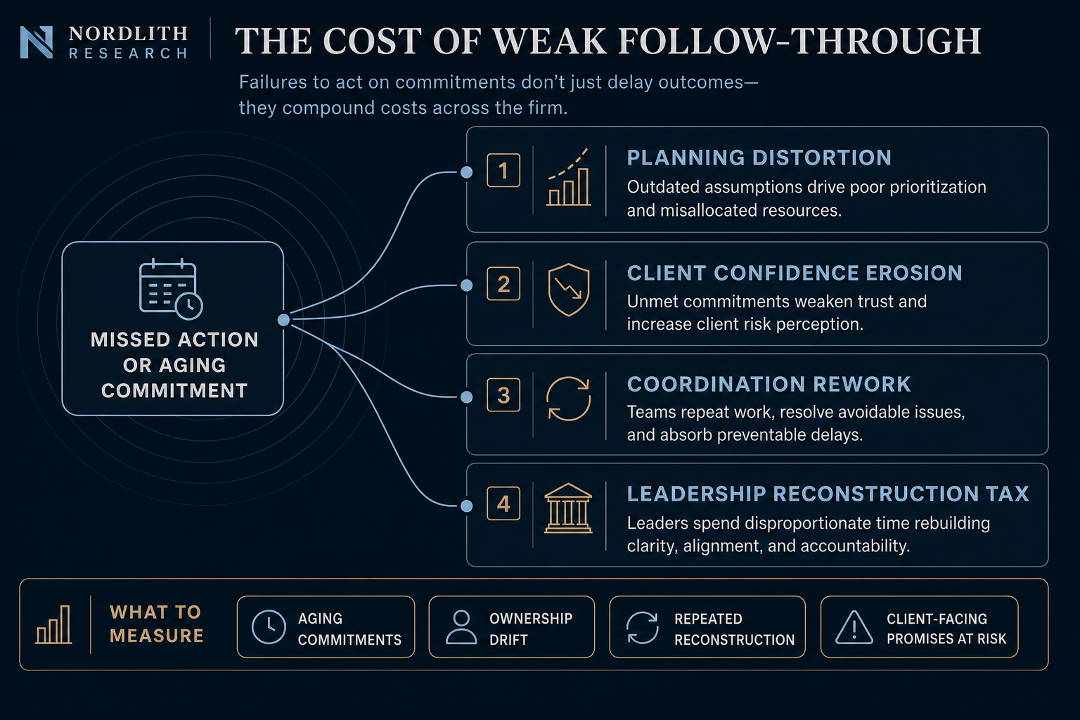 Executive infographic mapping how a missed action or aging commitment branches into planning distortion, client confidence erosion, coordination rework, and leadership reconstruction cost